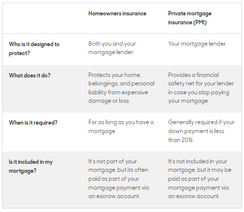 difference between homeowners coverage and private loan coverage (PMI)
